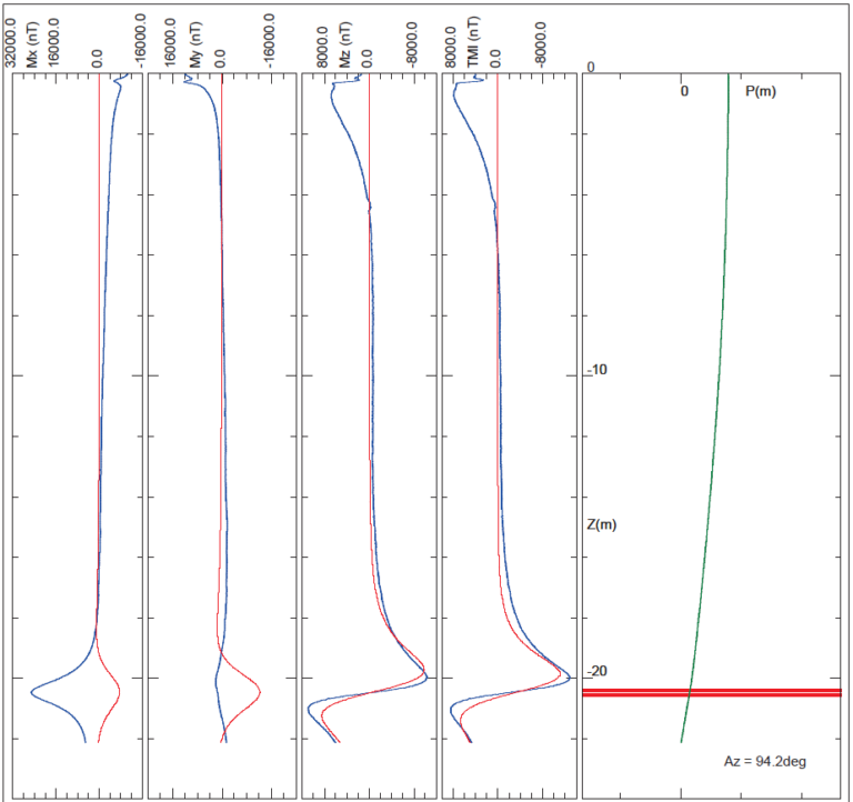 Magneto gestuurde boring